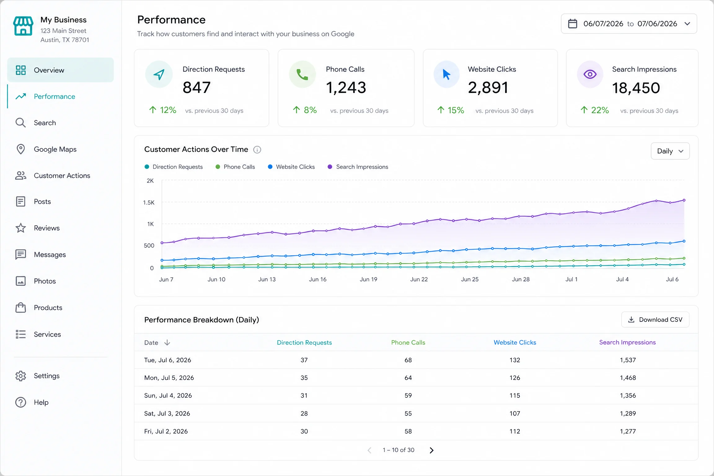 Google Business Profile analytics dashboard showing direction requests, phone calls, website clicks, search impressions, and map views with trend charts and date range selector — Marketing Analytics for Contractors, Google Business Profile Analytics