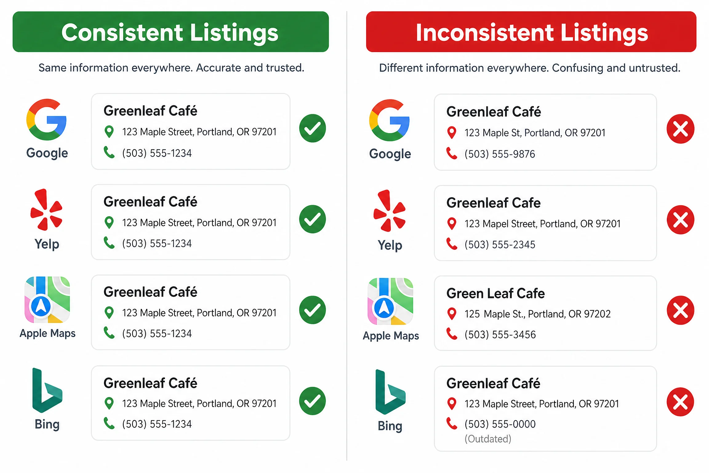 Side-by-side comparison showing consistent business listing information on Google, Yelp, Apple Maps, and Bing versus inconsistent information with errors — NAP Consistency Management, Contractor Directory Listings, Local SEO for Contractors