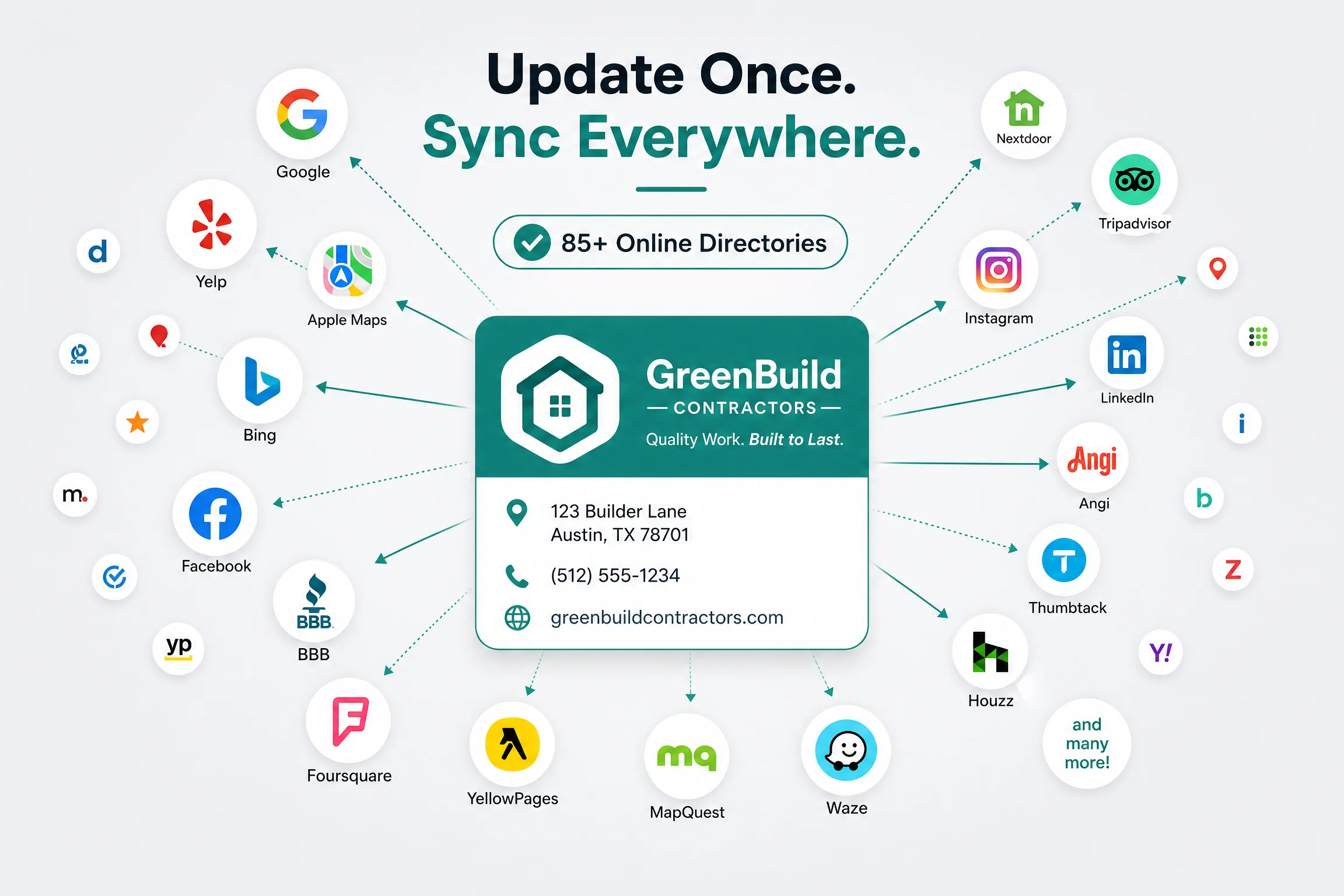 Business profile syncing to 85+ online directories including Google, Yelp, Apple Maps, Bing, Facebook, BBB, Foursquare, YellowPages, MapQuest, Waze — Update once, sync everywhere — Contractor Directory Listings, Local SEO for Contractors