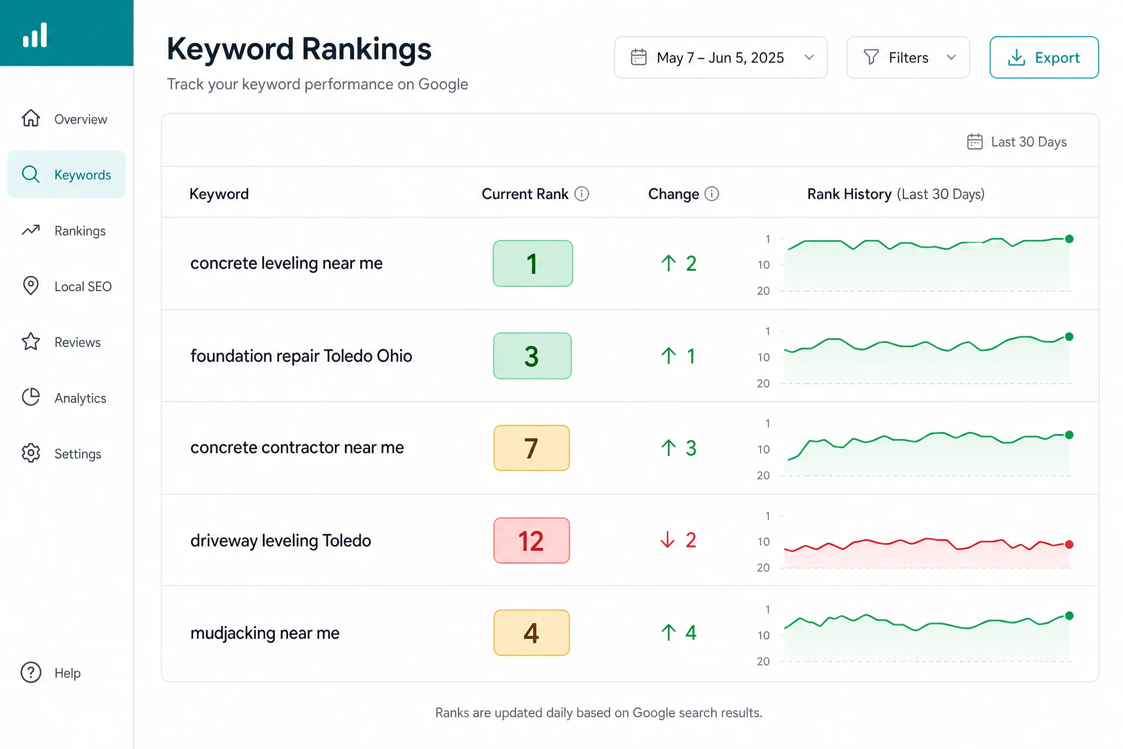 Keyword rank tracking dashboard showing contractor search phrases like 'concrete leveling near me' and 'foundation repair Toledo Ohio' with color-coded Google rankings and rank history charts — Local Rank Tracking, Contractor SEO Ranking, Contractor CRM Software