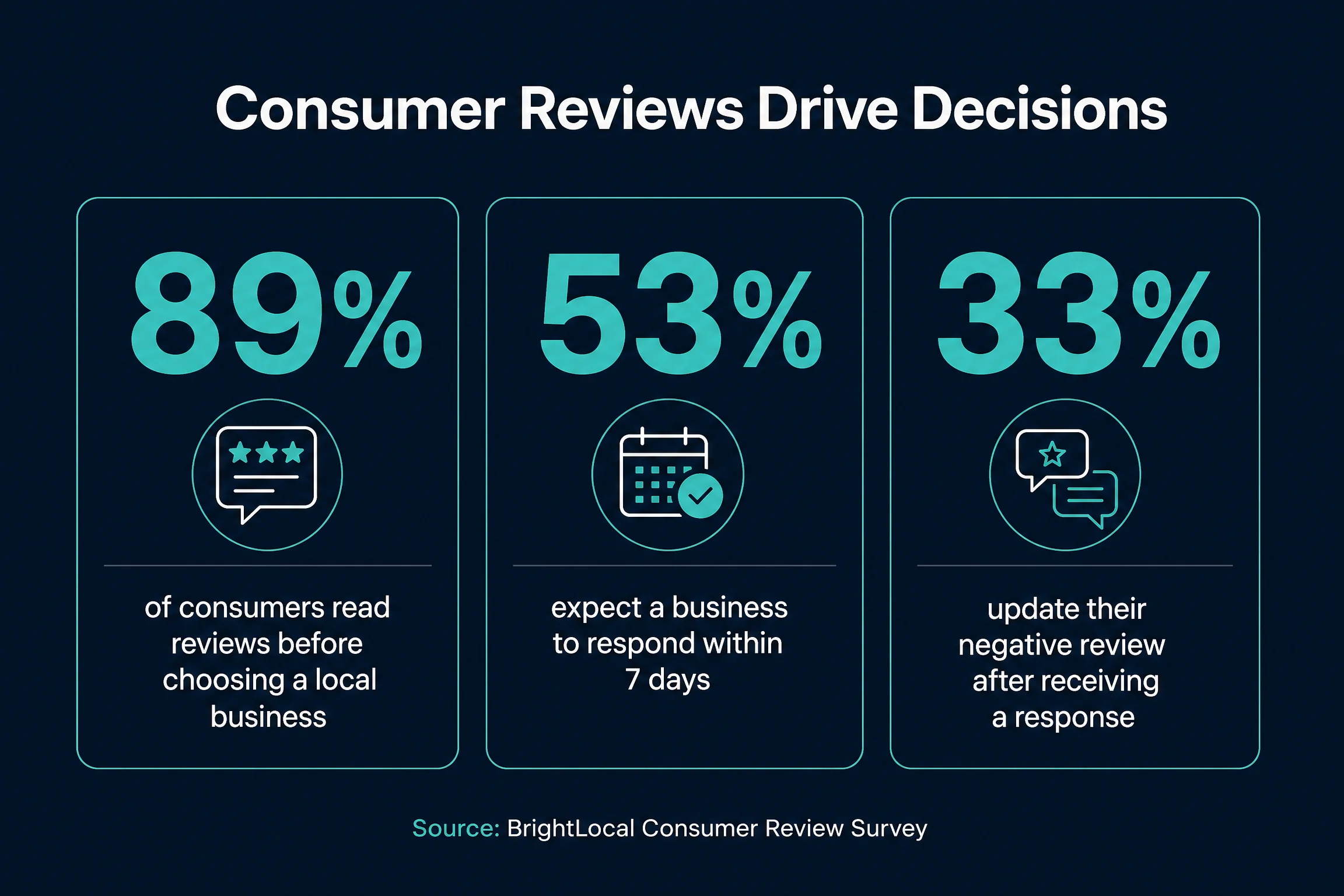 Reputation management statistics: 89% of consumers read reviews before choosing a local business, 53% expect a response within 7 days, 33% update negative reviews after receiving a response — Contractor Reputation Management, Review Management Software